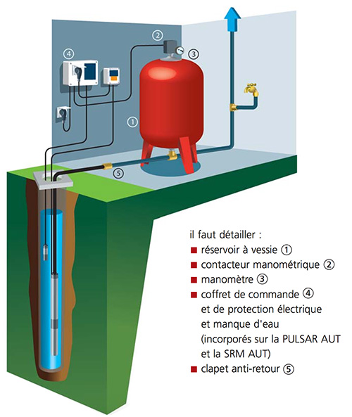 Pompe immergée, pompes submersibles pour puits et forage